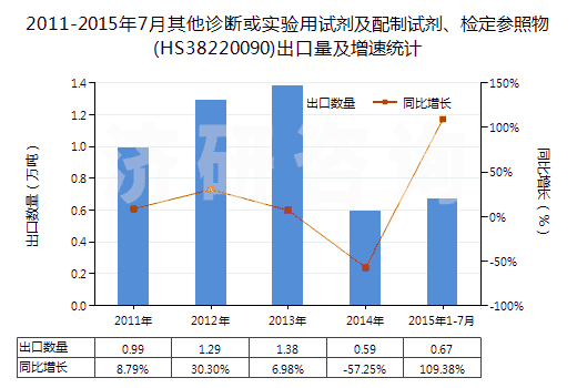 2011-2015年7月其他診斷或?qū)嶒?yàn)用試劑及配制試劑、檢定參照物(HS38220090)出口量及增速統(tǒng)計(jì)